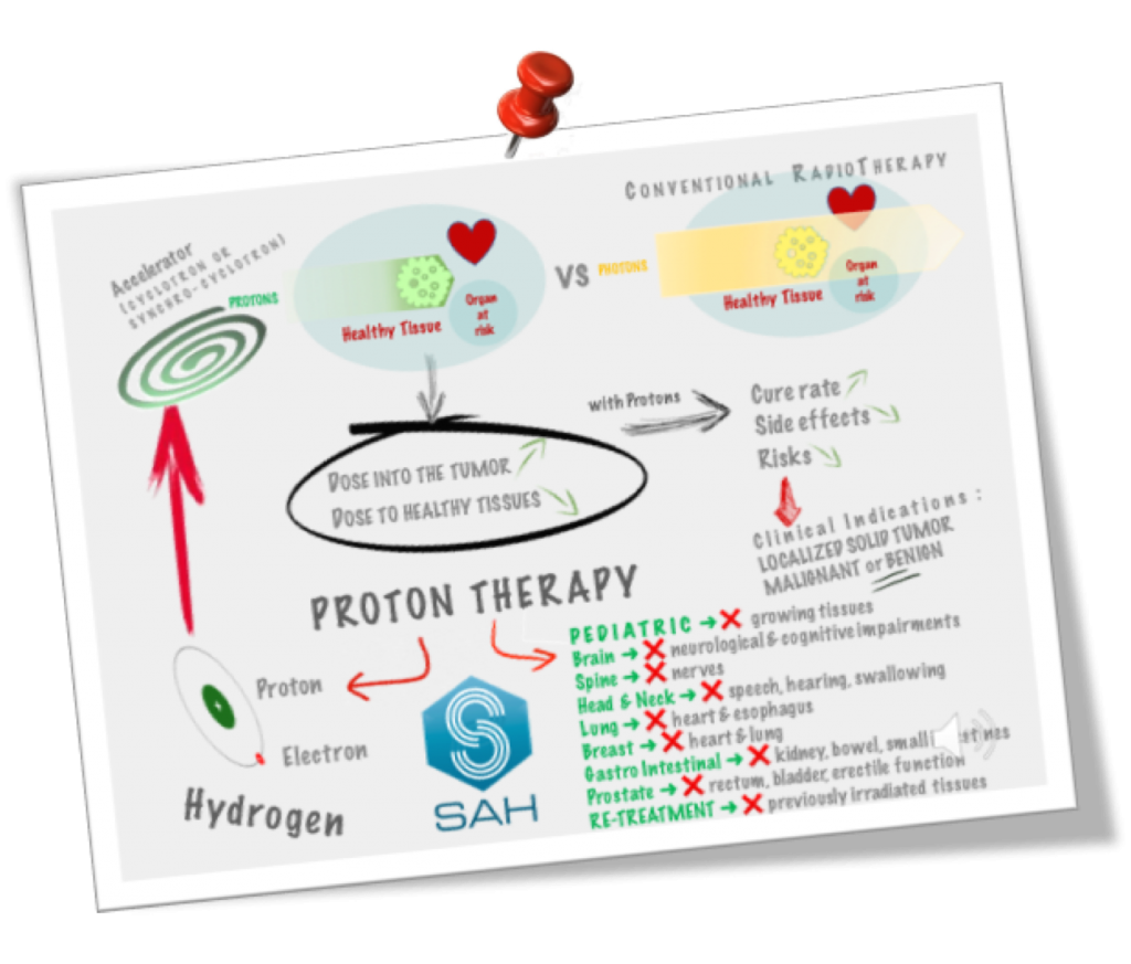 How it works ? - Dr Proton